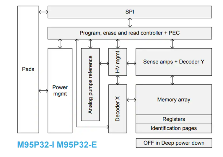 ST M95P32：超低功耗32Mb SPI頁(yè)面EEPROM，賦能高可靠性嵌入式存儲(chǔ)