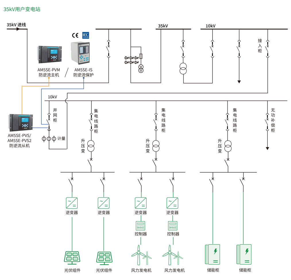 <b class='flag-5'>用戶(hù)</b><b class='flag-5'>側(cè)</b><b class='flag-5'>并網(wǎng)發(fā)電</b><b class='flag-5'>系統(tǒng)</b>如何實(shí)現(xiàn)柔性調(diào)解防止“倒送電”