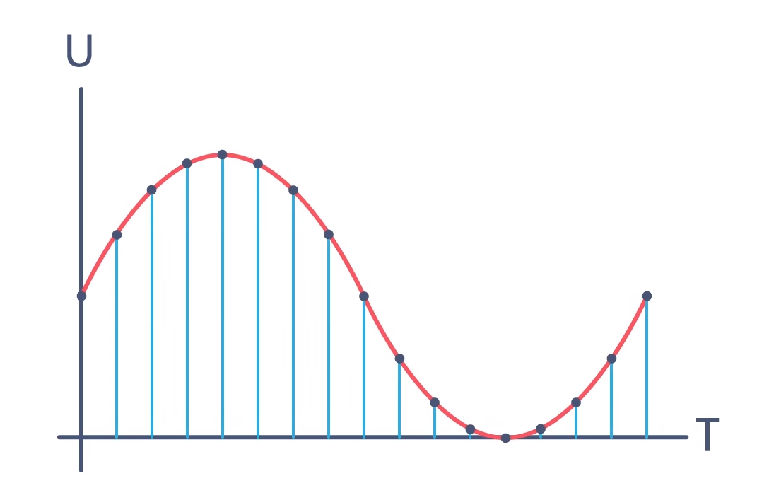 一文浅谈模数转换器ADC