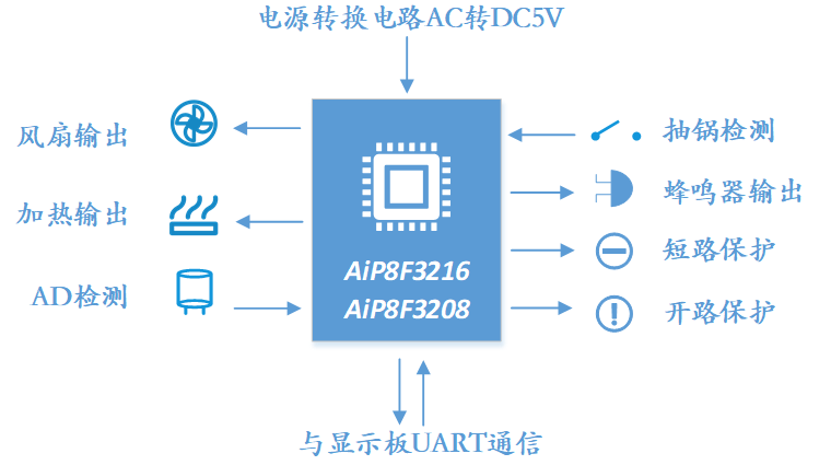 空气炸锅