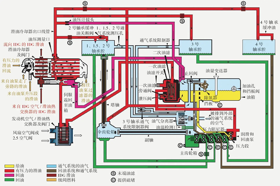 多電航空發(fā)動機燃油系統(tǒng)