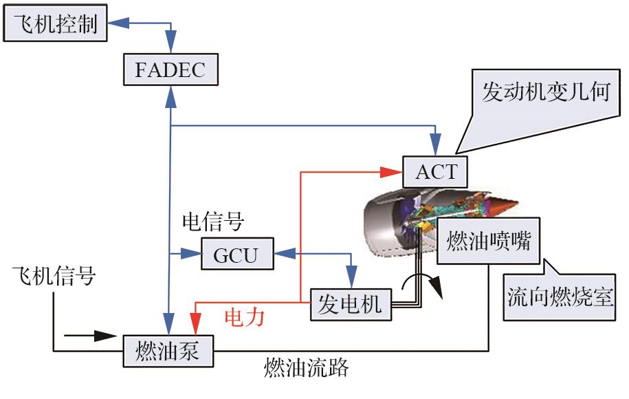 多電航空發(fā)動機燃油系統(tǒng)