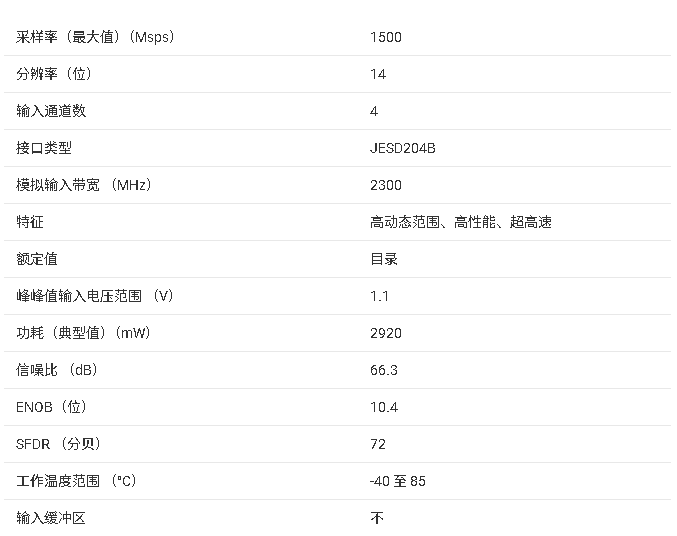 ADC34RF52 四通道 14 位 1.5GSPS 射頻采樣模數(shù)轉(zhuǎn)換器(ADC)技術(shù)文檔總結(jié)