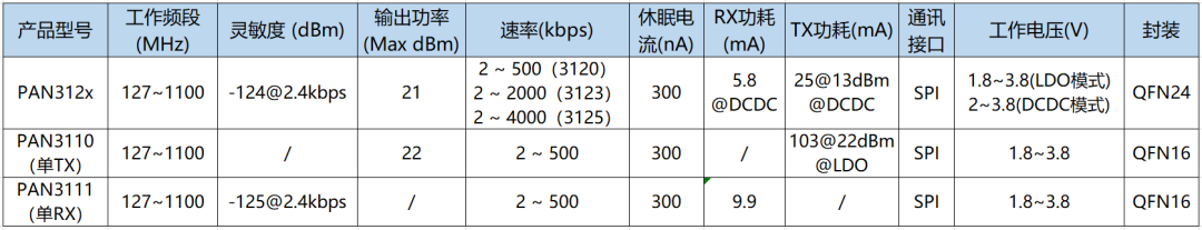 无线芯片