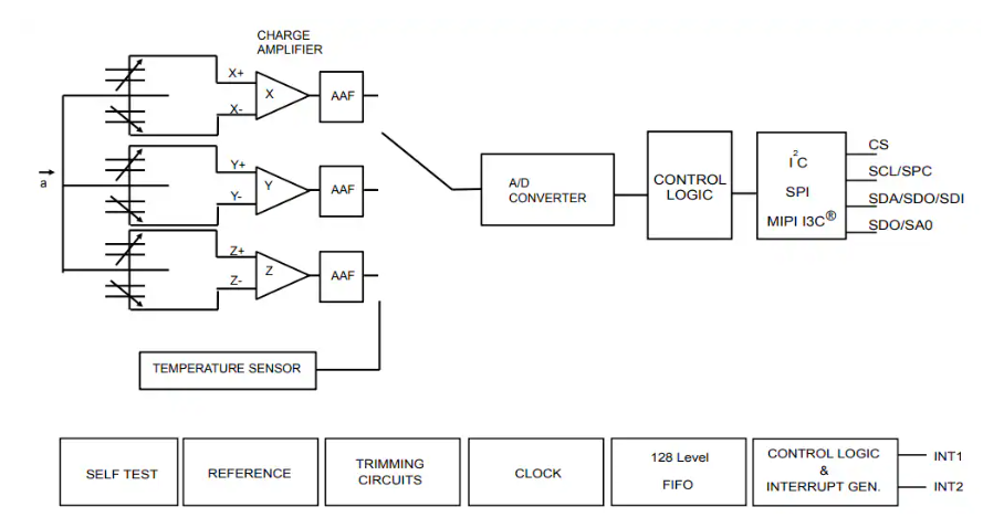 LIS2DUXS12：集成AI與Qvar感知的超低功耗<b class='flag-5'>加速度計(jì)</b>