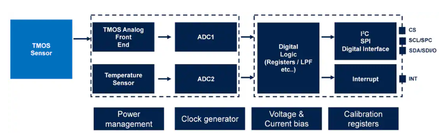 ?<b class='flag-5'>STHS34PF80</b>紅外傳感器技術解析與應用指南