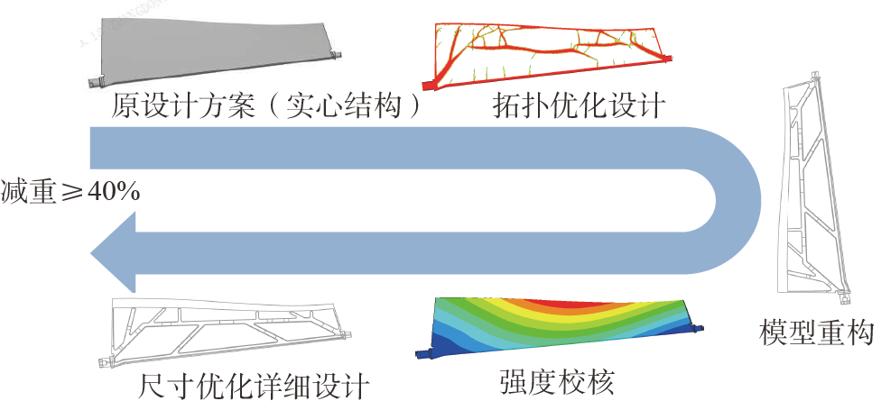 材料