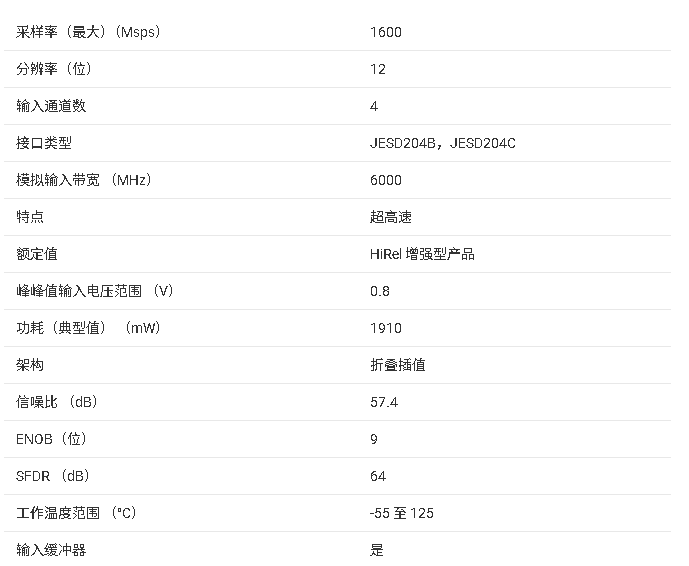 ADC12QJ1600-EP 四通道高速射頻采樣模數(shù)轉(zhuǎn)換器技術(shù)文檔總結(jié)