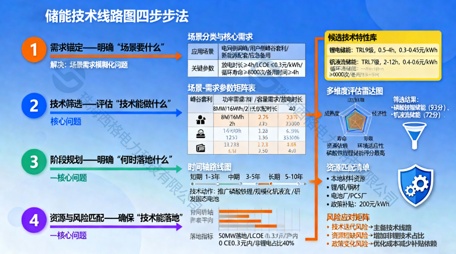 儲(chǔ)能技術(shù)線路圖四步法.png