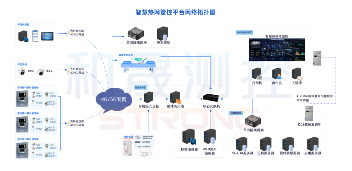 <b class='flag-5'>智慧</b>供熱<b class='flag-5'>數(shù)字</b><b class='flag-5'>孿生</b>平臺：打通“源-<b class='flag-5'>網(wǎng)</b>-<b class='flag-5'>站</b>-戶”數(shù)據(jù)，實現(xiàn)智能協(xié)同