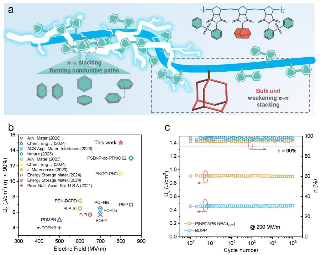 突破42%擊穿強(qiáng)度！西安交大團(tuán)隊(duì)研發(fā)新型<b class='flag-5'>聚合物</b>材料，讓<b class='flag-5'>電容</b>儲(chǔ)能密度飆升4倍