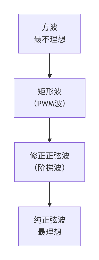 什么是方波、矩形波、修正正弦波、純正弦波？——【其利天下】