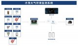 才茂通信基于RTU無線通信技術(shù)搭建智慧大氣環(huán)境監(jiān)測系統(tǒng)
