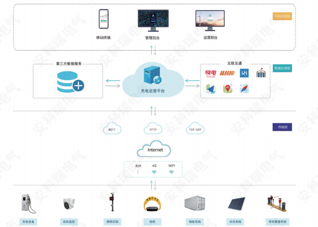 安科瑞充電樁管理平臺(tái)：有序充電提效率，用戶、電網(wǎng)、運(yùn)營(yíng)商共贏