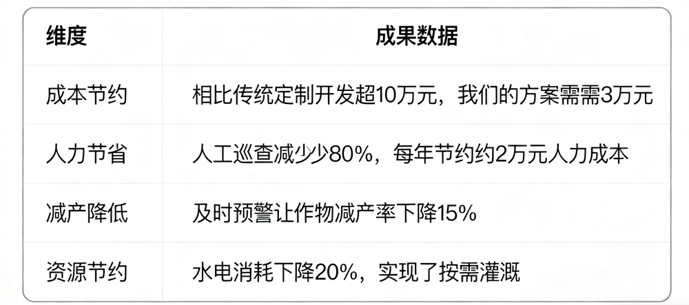 傳統(tǒng)農(nóng)業(yè)的技術(shù)<b class='flag-5'>痛</b><b class='flag-5'>點</b>與<b class='flag-5'>物</b><b class='flag-5'>聯(lián)網(wǎng)</b>破局，各<b class='flag-5'>行業(yè)</b>都適用！