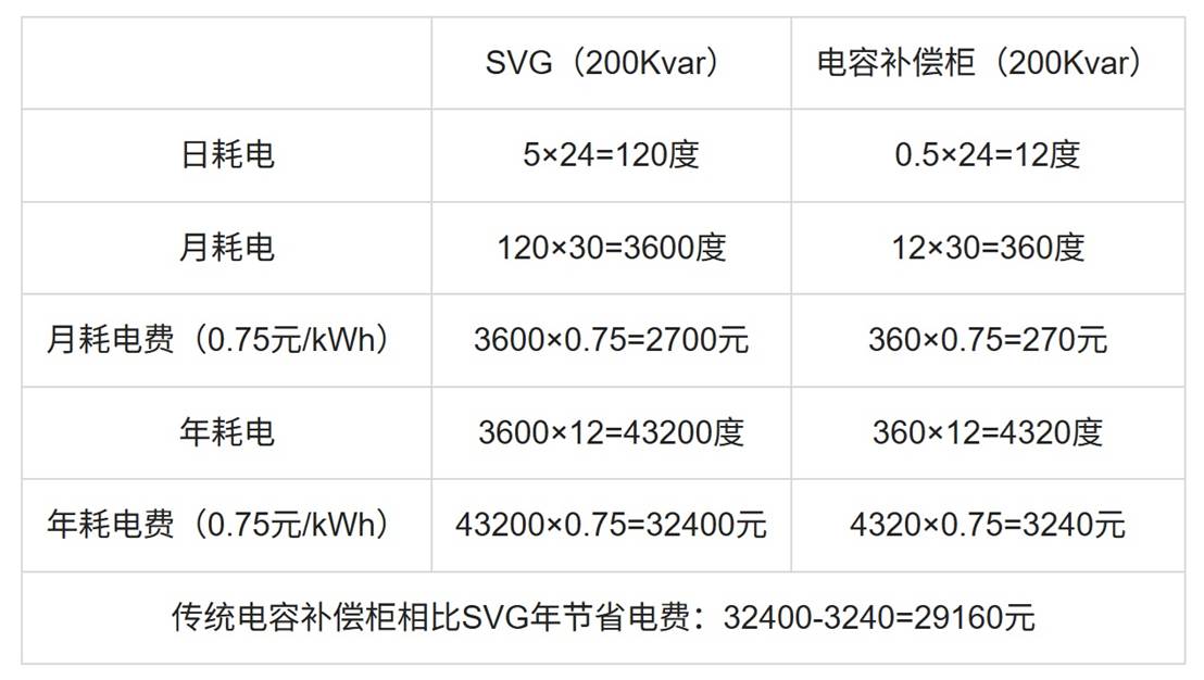 無功補償選 SVG 還是電容？年電費差出 2.9 萬！選錯多花 10 倍錢