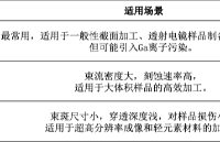 SEM/<b class='flag-5'>FIB</b>雙束系統(tǒng)及其<b class='flag-5'>截面</b>加工<b class='flag-5'>技術(shù)</b>