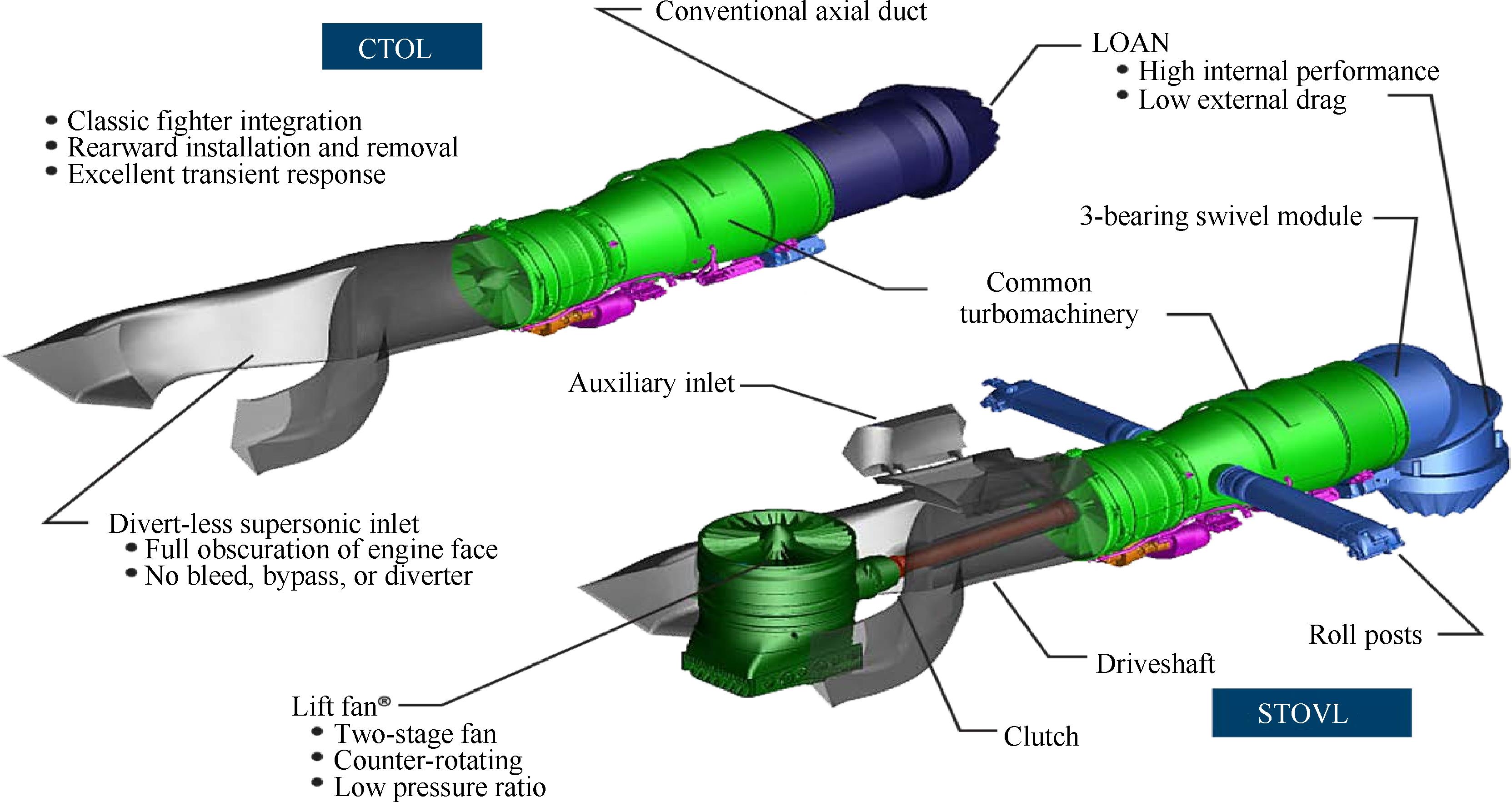 短距垂直起降飛機推進系統(tǒng)