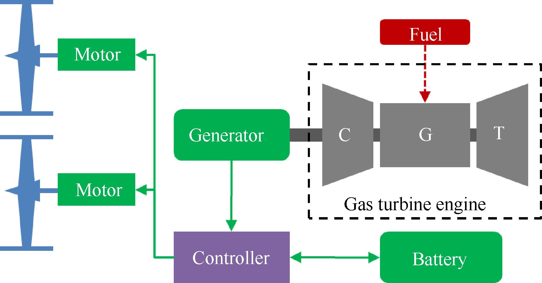 航空燃氣渦輪-電混合動力系統(tǒng)