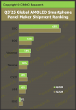 2025年第三季度全球AMOLED<b class='flag-5'>智能手機(jī)</b>面板<b class='flag-5'>出貨量</b>約2.5億片
