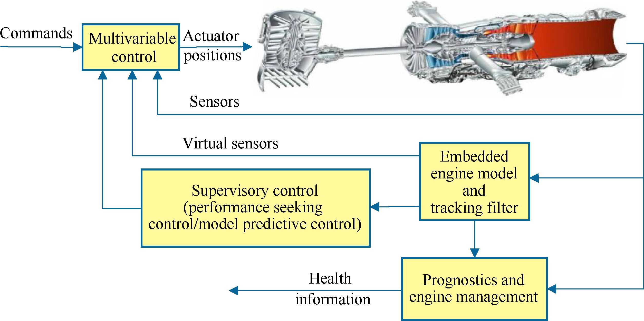 短距垂直起降飛機推進系統(tǒng)
