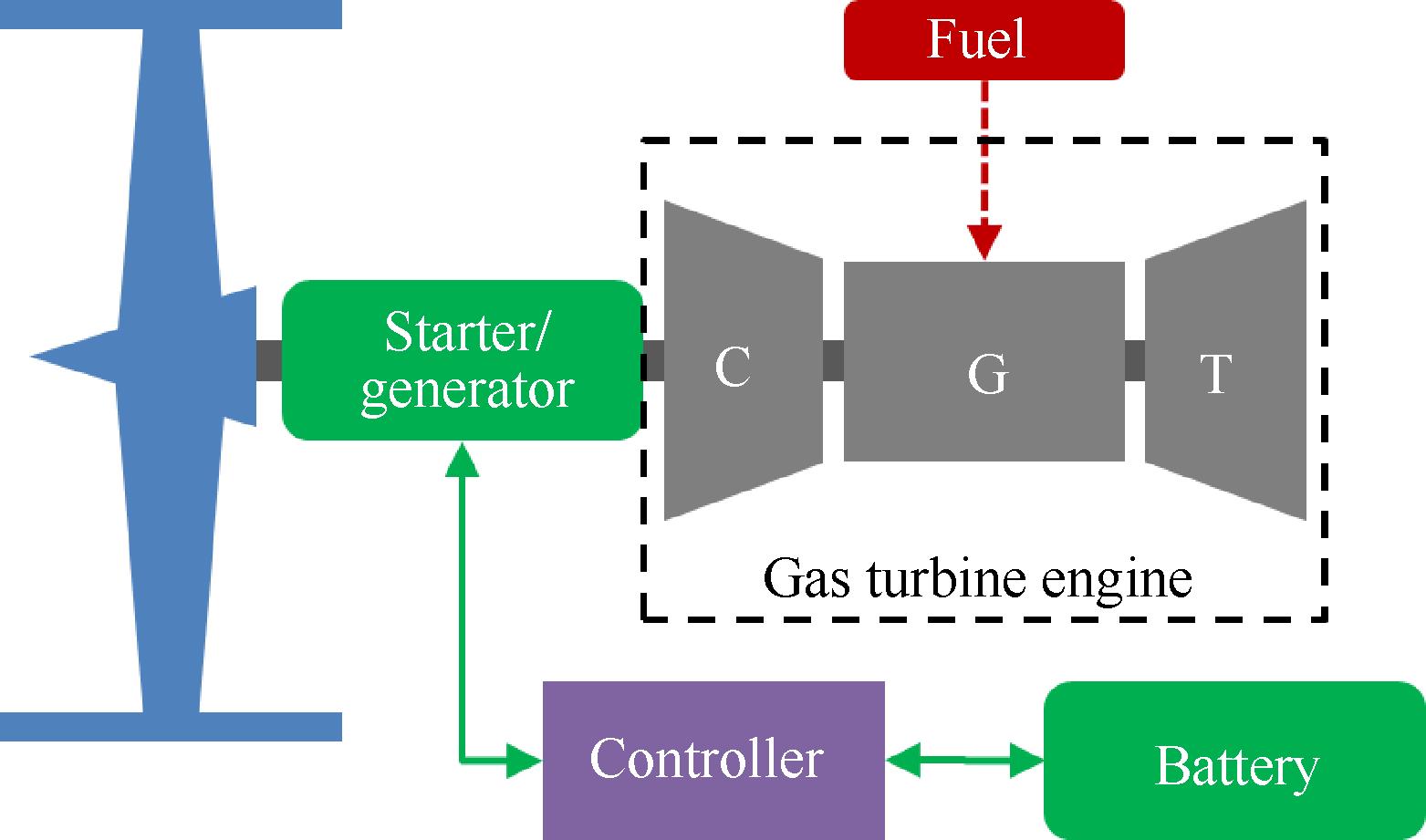 航空燃氣渦輪-電混合動力系統(tǒng)