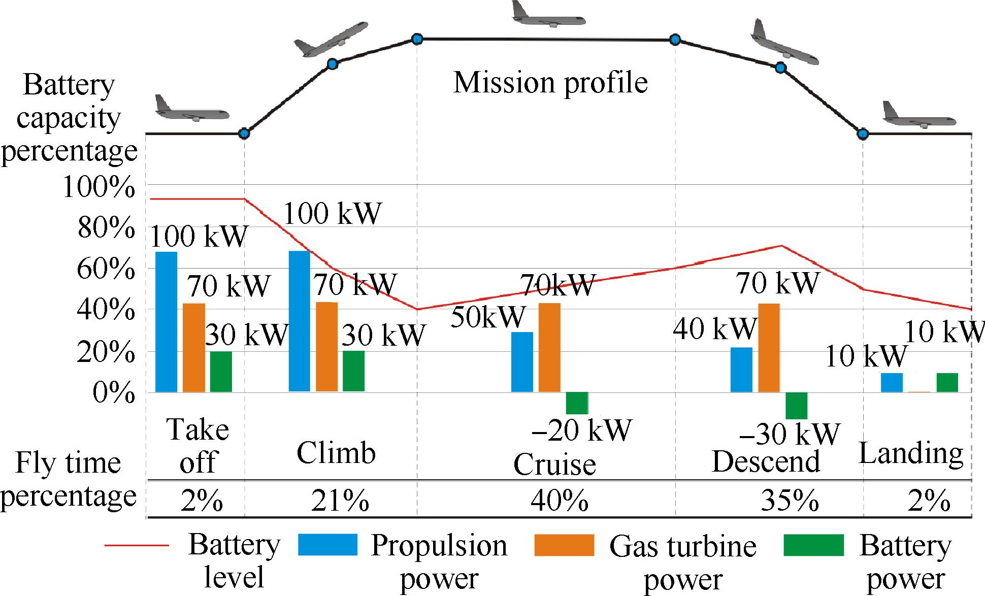 航空燃氣渦輪-電混合動力系統(tǒng)