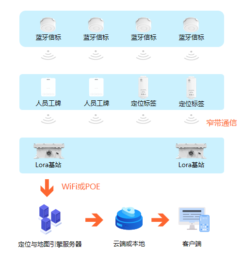 基于lora基站與<b class='flag-5'>藍牙</b><b class='flag-5'>信標</b>技術(shù)在養(yǎng)老院<b class='flag-5'>人員</b><b class='flag-5'>定位</b><b class='flag-5'>系統(tǒng)</b>中的實戰(zhàn)應(yīng)用