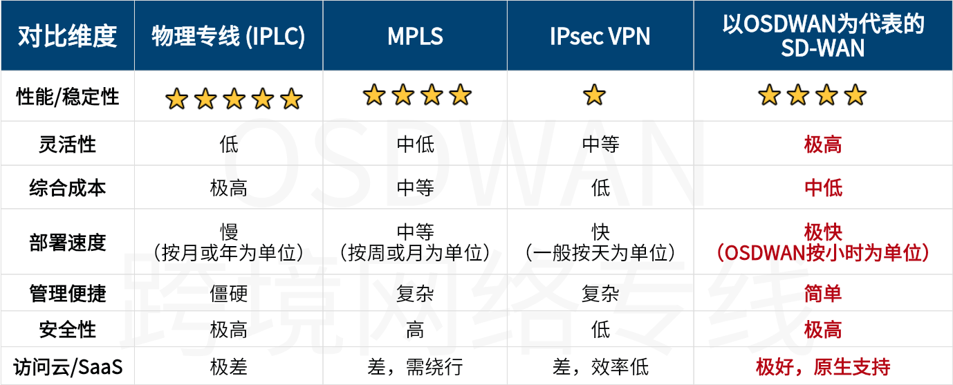 公司跨境組網(wǎng)選物理<b class='flag-5'>專線</b>、MPLS、VPN還是SD-WAN？看完這篇你就知道答案了！