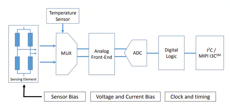 ?STMicroelectronics LPS28DFW 數(shù)字氣壓計(jì)技術(shù)深度解析與應(yīng)用指南