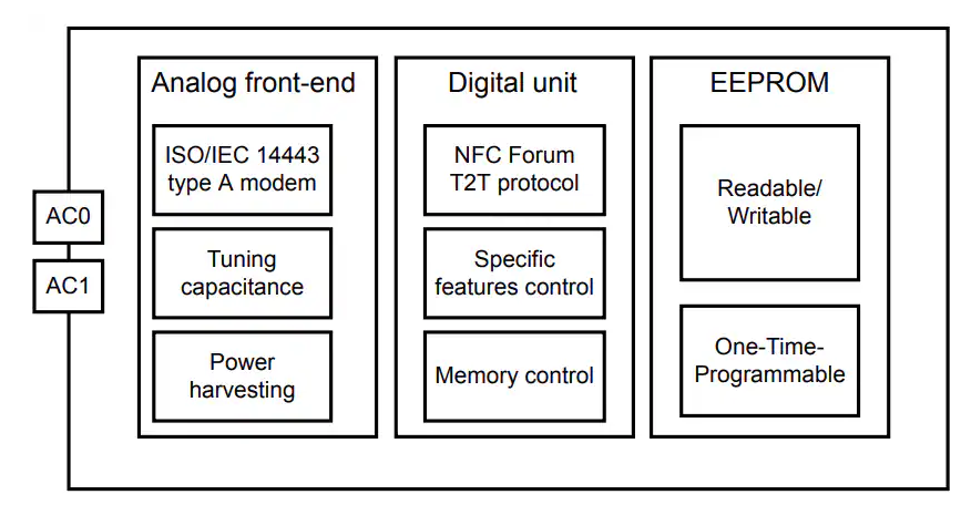 ST25TN01K <b class='flag-5'>NFC</b>標(biāo)簽<b class='flag-5'>芯片</b>技術(shù)解析與應(yīng)用指南