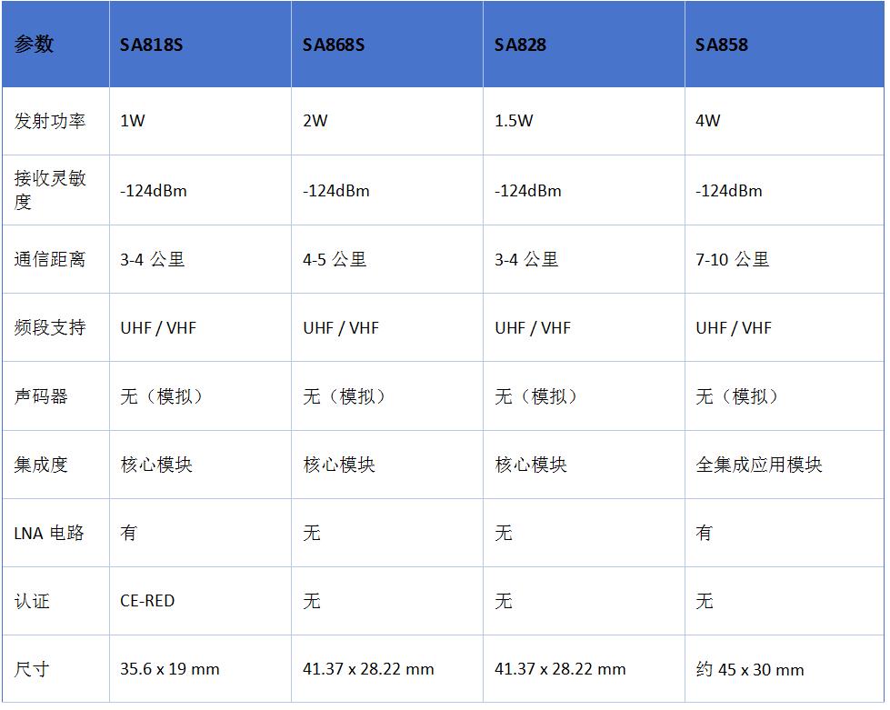 SA系列關(guān)鍵參數(shù)對(duì)比