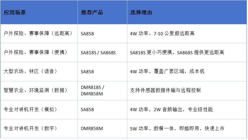 完整產(chǎn)品選型建議表