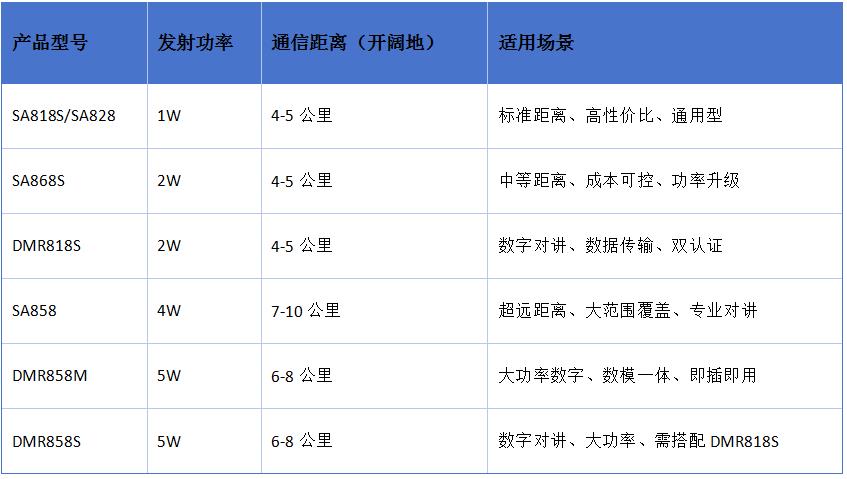功率梯度與距離對(duì)照表