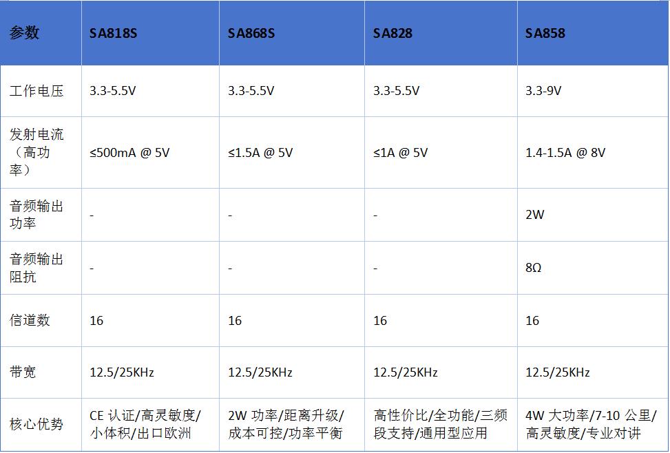 SA系列關(guān)鍵參數(shù)對(duì)比