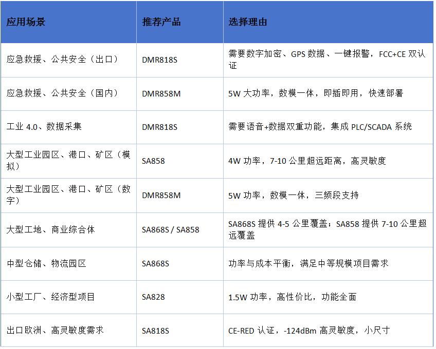 完整產(chǎn)品選型建議表
