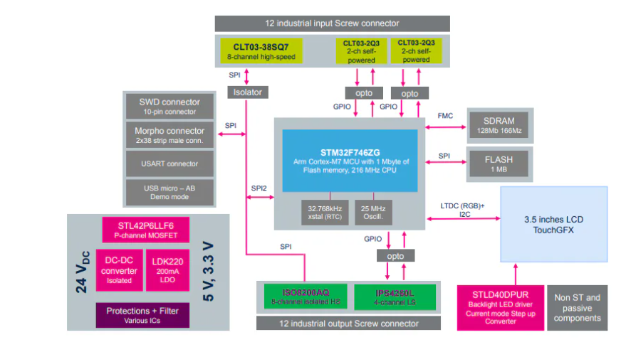 STEVAL-<b class='flag-5'>PLC</b>001V1工業(yè)<b class='flag-5'>PLC</b>評估板技術(shù)詳解