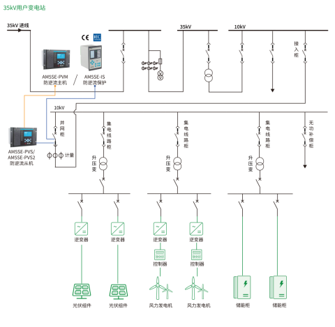 用戶側并網發(fā)電系統(tǒng)防逆流解決方案