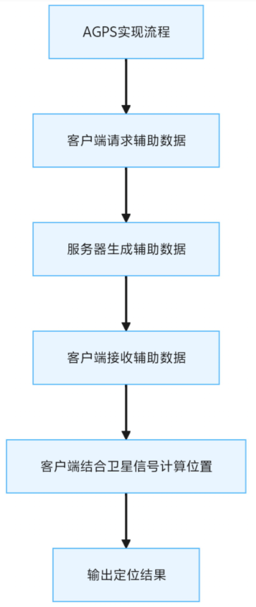 LuatOS AGPS 輔助定位開(kāi)發(fā)實(shí)戰(zhàn)教程