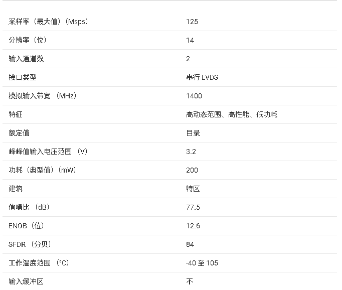 ADC3664 雙通道、14位、125MSPS、高信噪比、低功耗ADC技術(shù)手冊