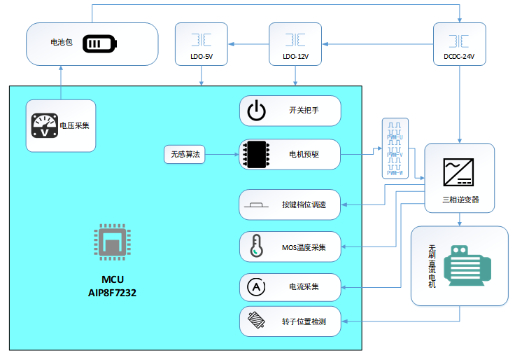 基于中微爱芯AiP8F7232 MCU的无刷喷水枪控制器解决方案