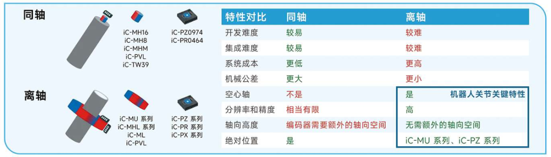 iC-Haus编码器芯片在机器人中的应用
