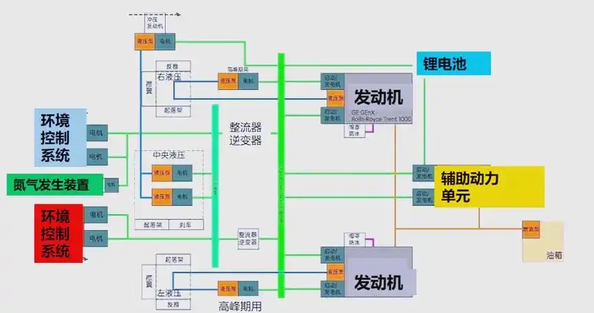 多電飛機(jī)電動環(huán)控系統(tǒng)