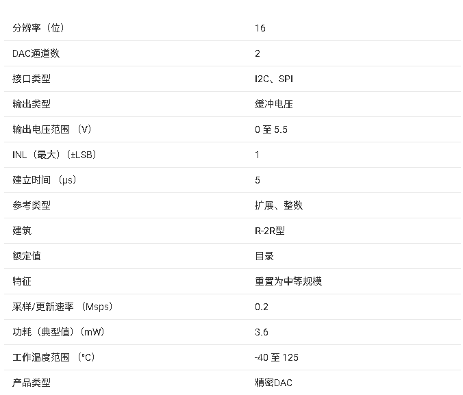 DAC80502 雙通道、1LSB INL、16位、SPI電壓輸出數(shù)模轉(zhuǎn)換器技術(shù)手冊