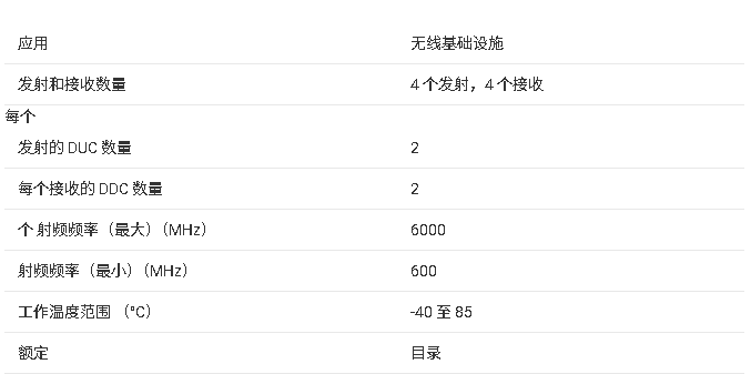 AFE7988 4 個(gè)發(fā)射、4 個(gè)接收、1 個(gè)反饋的射頻采樣收發(fā)器技術(shù)手冊