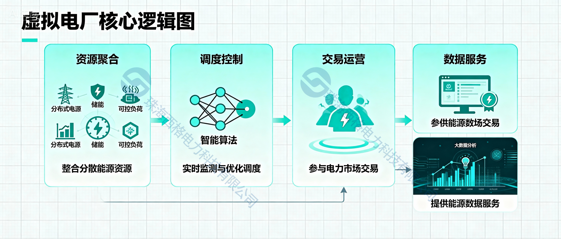 虛擬電廠的本質(zhì)是什么？<b class='flag-5'>一張</b><b class='flag-5'>圖</b><b class='flag-5'>讀懂</b>如何&quot;喚醒&quot;沉睡的電力資源