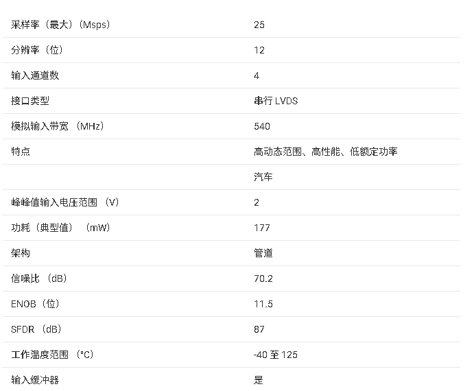 ADC3421-Q1 汽車四通道 12 位 25MSPS 模數(shù)轉換器