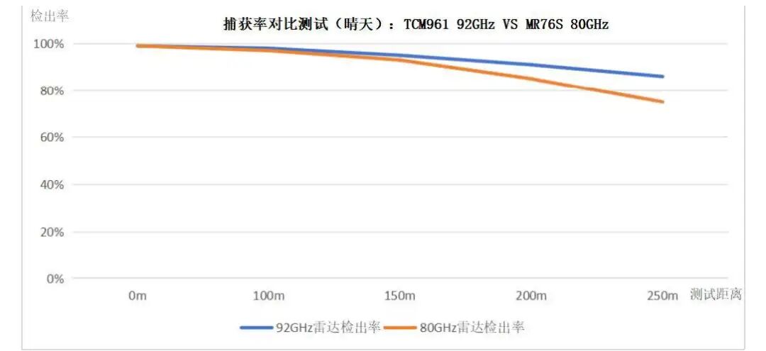 纳雷92GHz交通流量雷达TCM961重磅发布