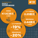 TE Connectivity 2025財年第四季度<b class='flag-5'>銷售額</b>增長17%，業(yè)績高于預期