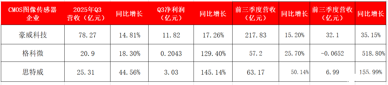 思特威